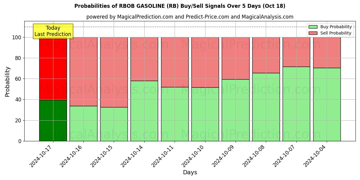 Probabilities of ロボブガソリン (RB) Buy/Sell Signals Using Several AI Models Over 5 Days (18 Oct) 