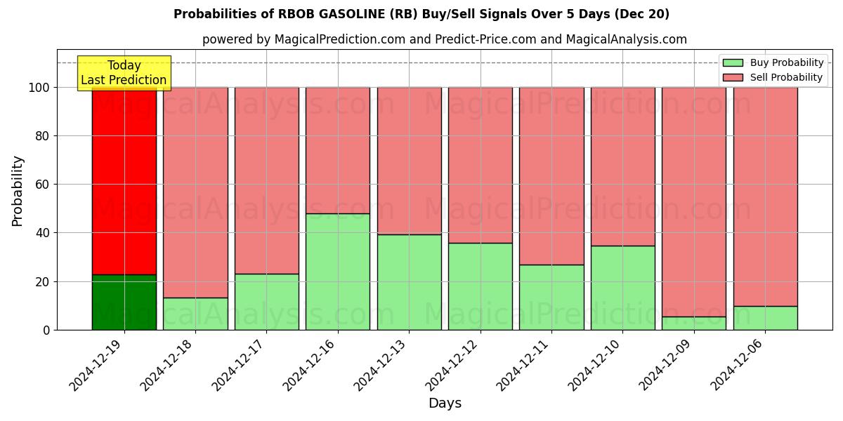 Probabilities of RBOB GASOLINE (RB) Buy/Sell Signals Using Several AI Models Over 5 Days (20 Dec) 