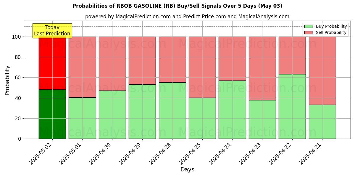 10일간 (RBOB 가솔린 (RB)) 여러 AI 모델을 이용한 03 May의 매수/매도 신호 확률 Probabilities of RBOB 가솔린 (RB) Buy/Sell Signals Using Several AI Models Over 5 Days (03 May)