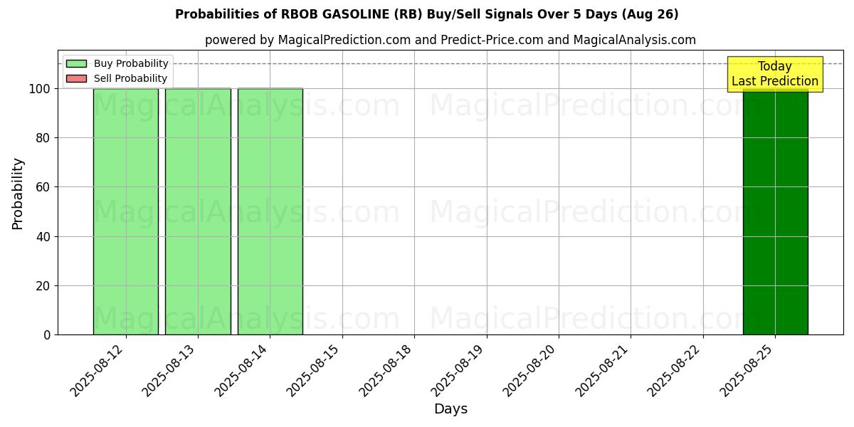 Probabilities of RBOB GASOLINA (RB) Buy/Sell Signals Using Several AI Models Over 5 Days (26 Aug) 