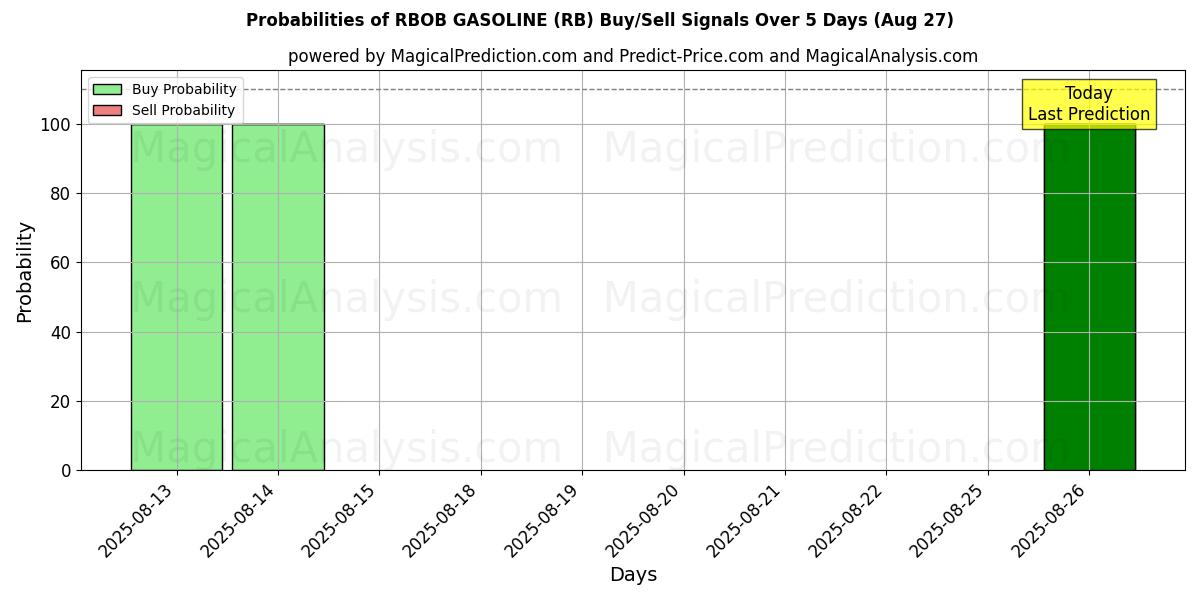 Probabilities of ESSENCE RBOB (RB) Buy/Sell Signals Using Several AI Models Over 5 Days (27 Aug) 
