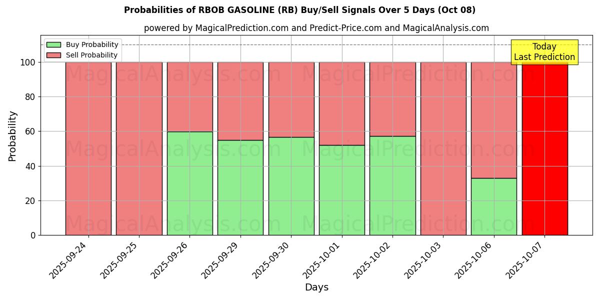 Probabilities of RBOB GASOLINE (RB) Buy/Sell Signals Using Several AI Models Over 5 Days (08 Oct) 