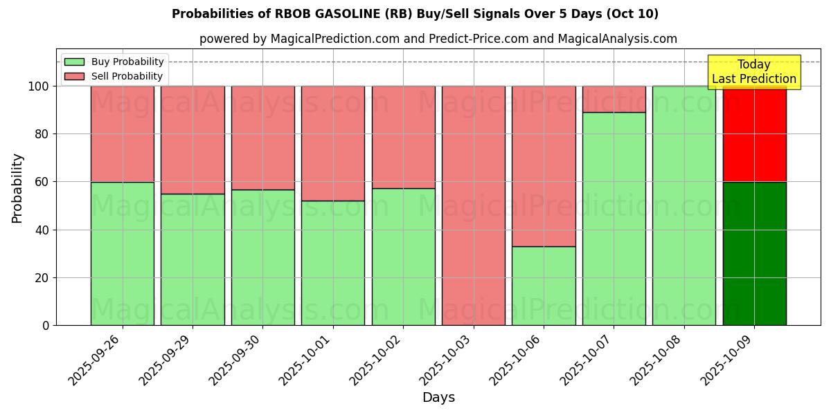 Probabilities of RBOB GASOLINA (RB) Buy/Sell Signals Using Several AI Models Over 5 Days (10 Oct) 