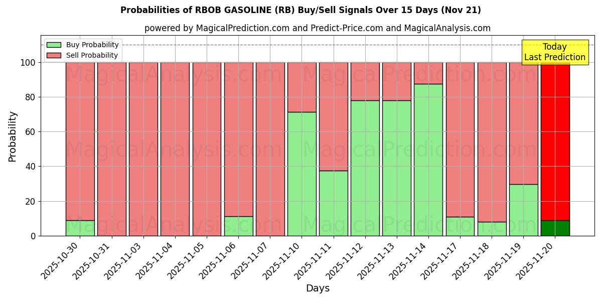 Probabilities of RBOB GASOLINE (RB) Buy/Sell Signals Using Several AI Models Over 5 Days (21 Nov) 