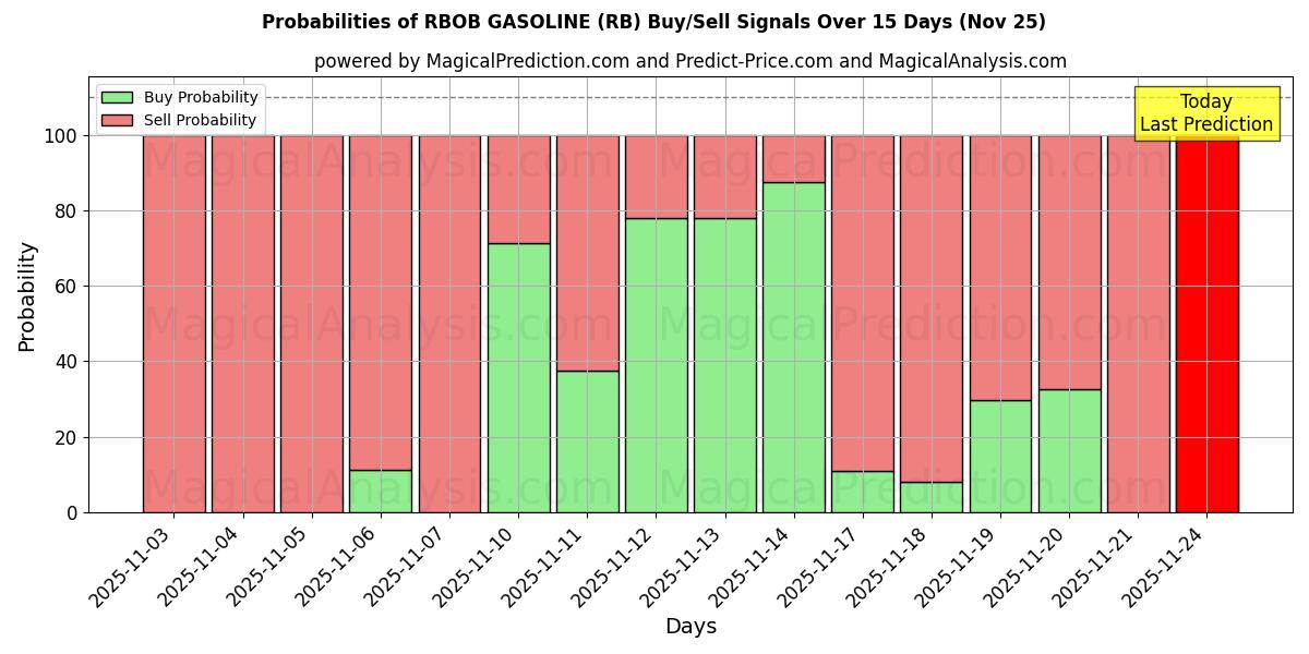Probabilities of RBOB GASOLINA (RB) Buy/Sell Signals Using Several AI Models Over 5 Days (25 Nov) 