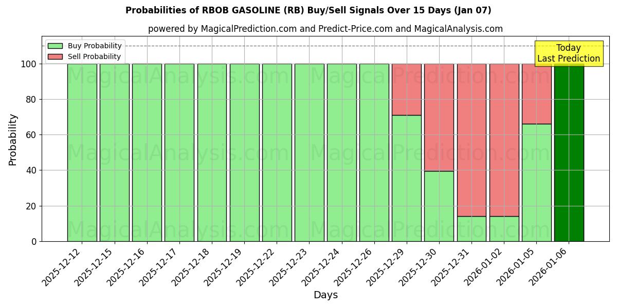 Probabilities of RBOB GASOLINE (RB) Buy/Sell Signals Using Several AI Models Over 5 Days (06 Jan) 
