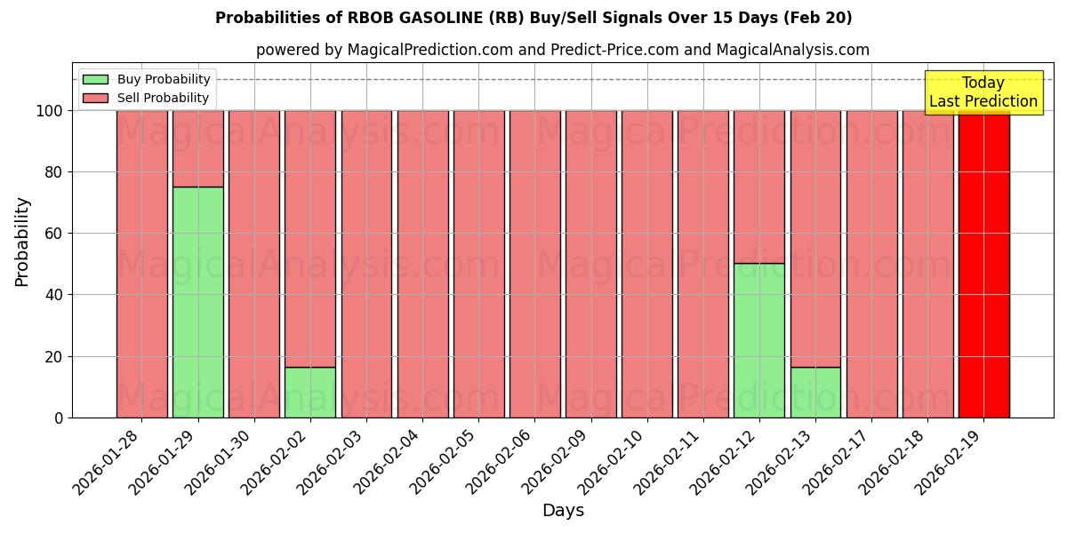 Probabilities of RBOB GASOLINE (RB) Buy/Sell Signals Using Several AI Models Over 5 Days (20 Feb) 