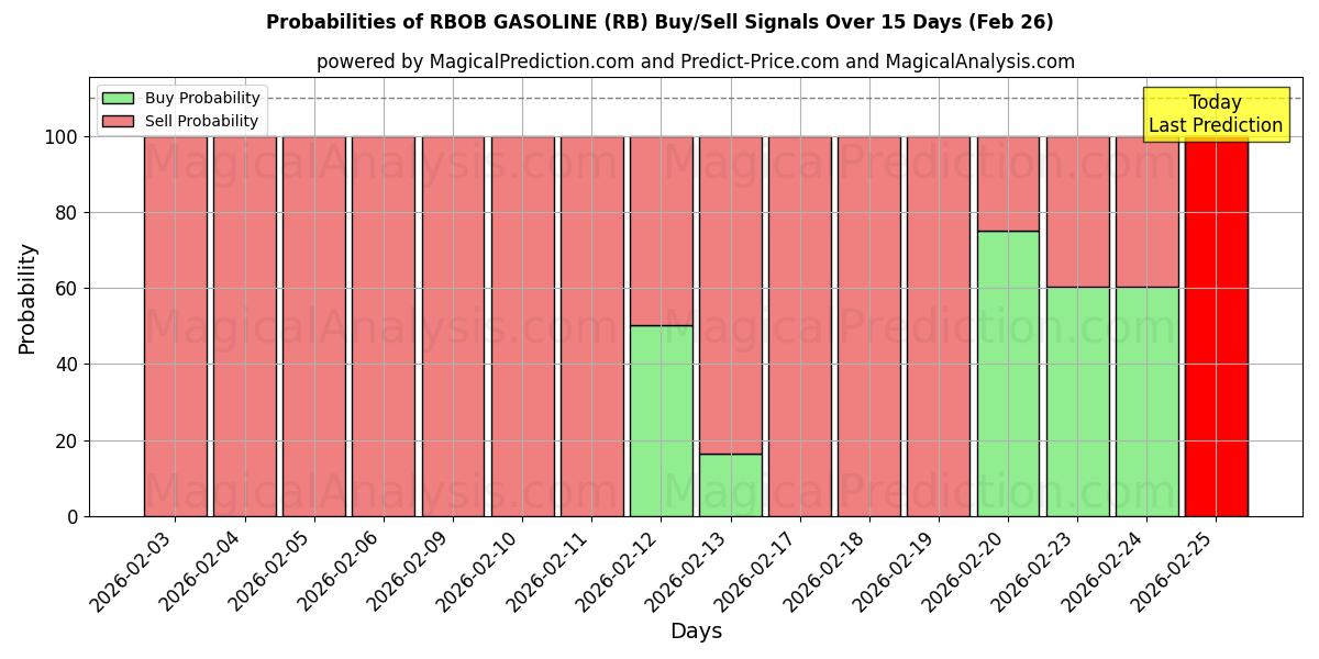 Probabilities of RBOB BENZIN (RB) Buy/Sell Signals Using Several AI Models Over 5 Days (26 Feb) 