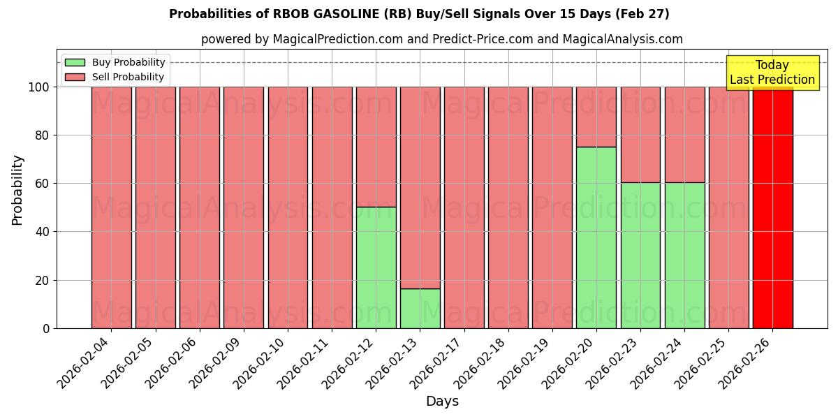 Probabilities of RBOB-Benzin (RB) Buy/Sell Signals Using Several AI Models Over 5 Days (27 Feb) 