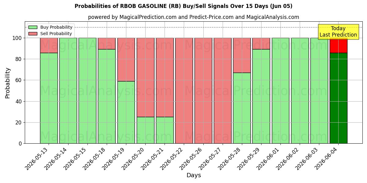 Probabilities of RBOB BENSIN (RB) Buy/Sell Signals Using Several AI Models Over 5 Days (05 Jun) 