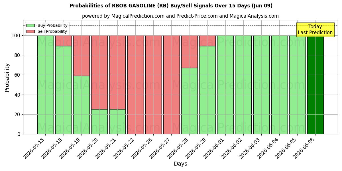 Probabilities of RBOB BENSIINI (RB) Buy/Sell Signals Using Several AI Models Over 5 Days (09 Jun) 