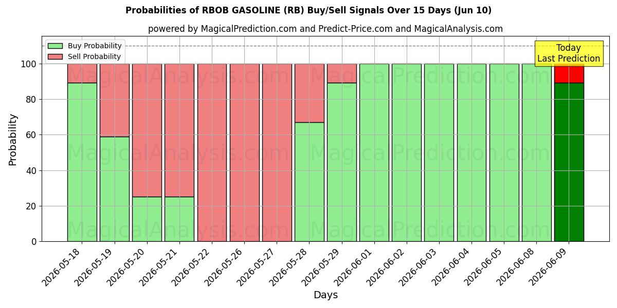 Probabilities of РБОБ БЕНЗИН (RB) Buy/Sell Signals Using Several AI Models Over 5 Days (10 Jun) 