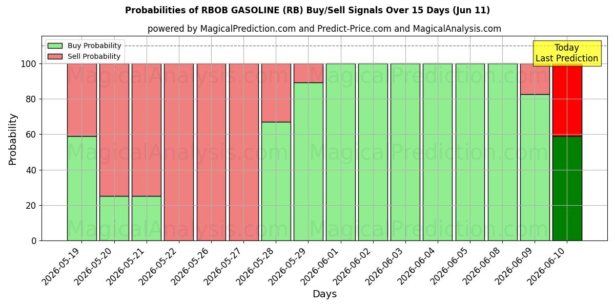 Probabilities of RBOB BENZIN (RB) Buy/Sell Signals Using Several AI Models Over 5 Days (11 Jun) 