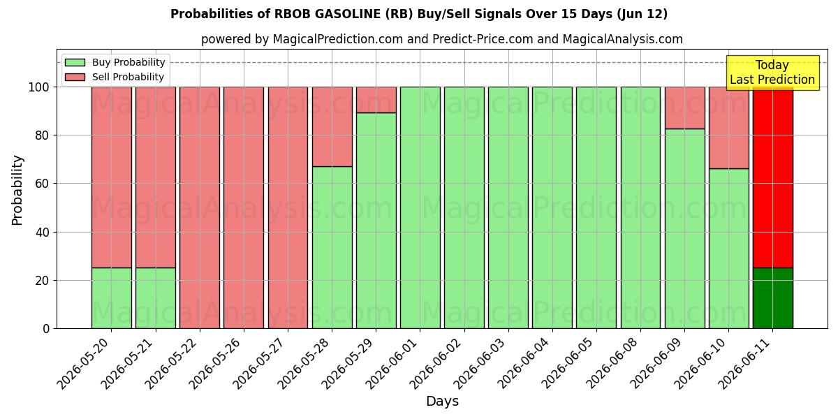 Probabilities of RBOB BENSIN (RB) Buy/Sell Signals Using Several AI Models Over 5 Days (12 Jun) 