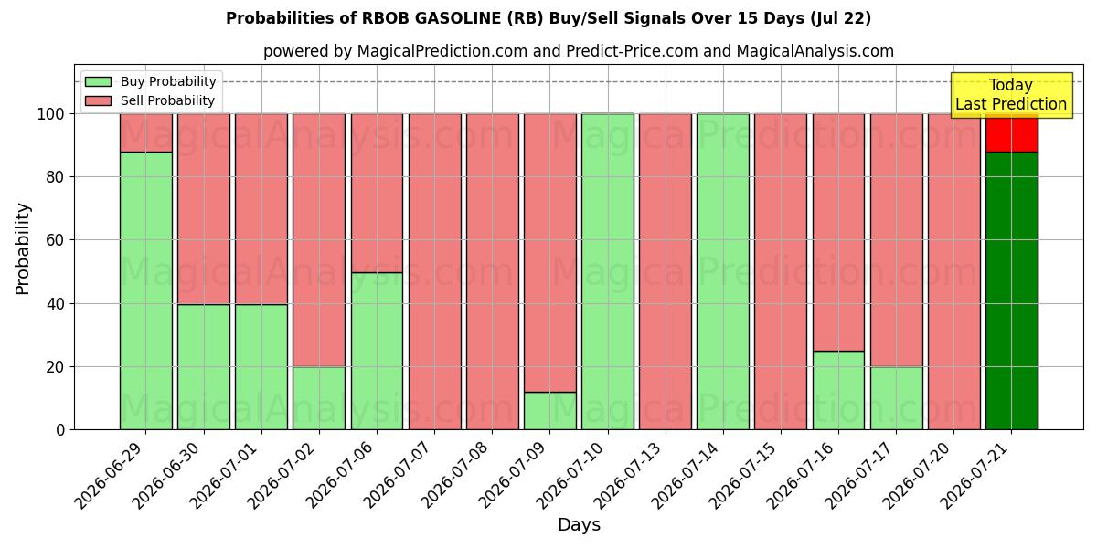 Probabilities of RBOB BENSIN (RB) Buy/Sell Signals Using Several AI Models Over 5 Days (22 Jul) 