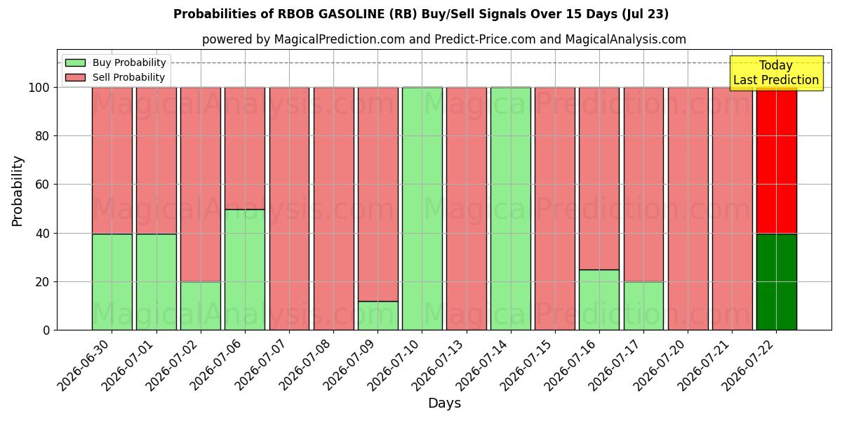 Probabilities of ロボブガソリン (RB) Buy/Sell Signals Using Several AI Models Over 5 Days (23 Jul) 