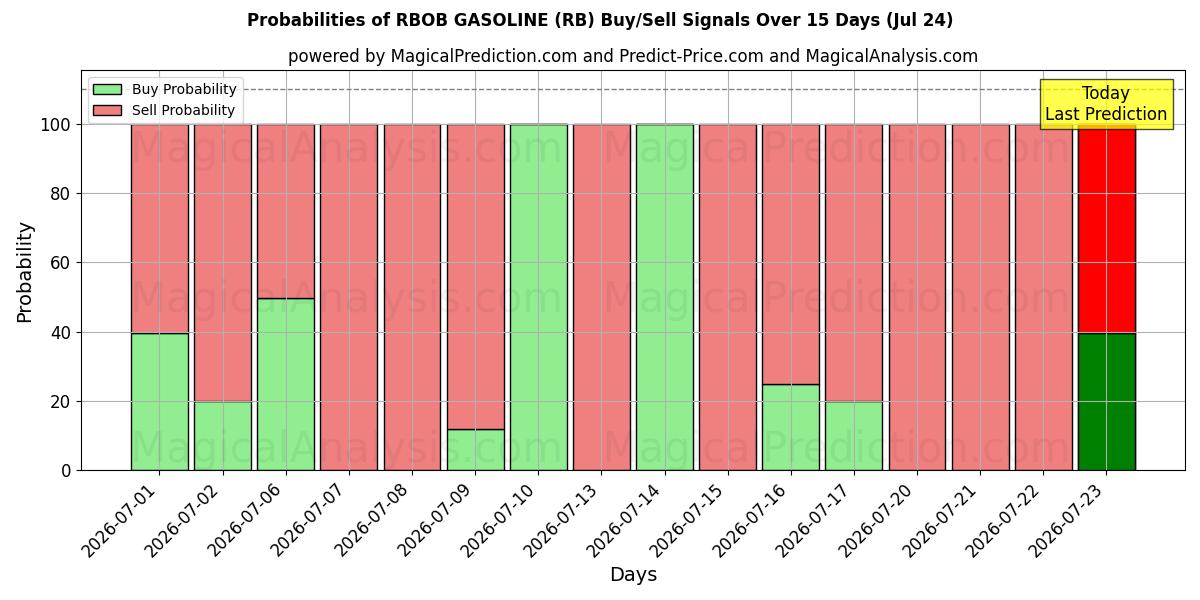 Probabilities of RBOB BENSIINI (RB) Buy/Sell Signals Using Several AI Models Over 5 Days (24 Jul) 