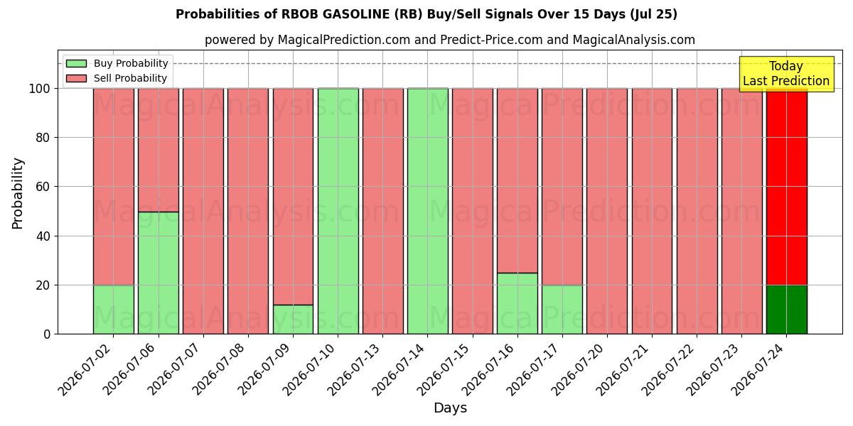 Probabilities of BENZINA RBOB (RB) Buy/Sell Signals Using Several AI Models Over 5 Days (25 Jul) 