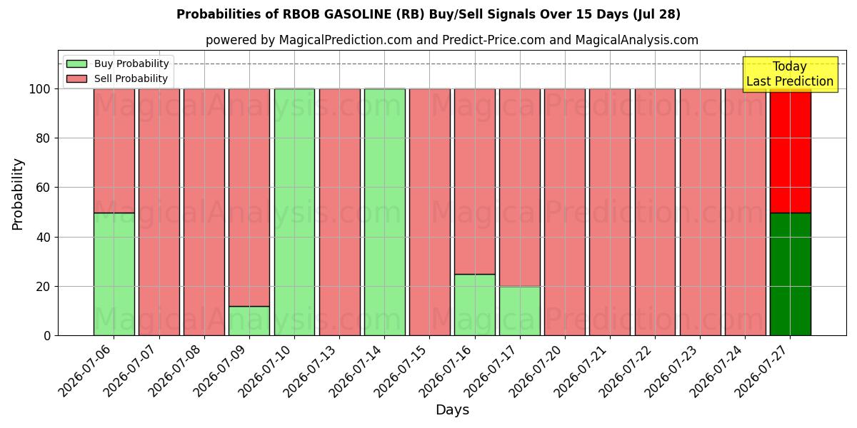 Probabilities of RBOB BENSIN (RB) Buy/Sell Signals Using Several AI Models Over 5 Days (28 Jul) 