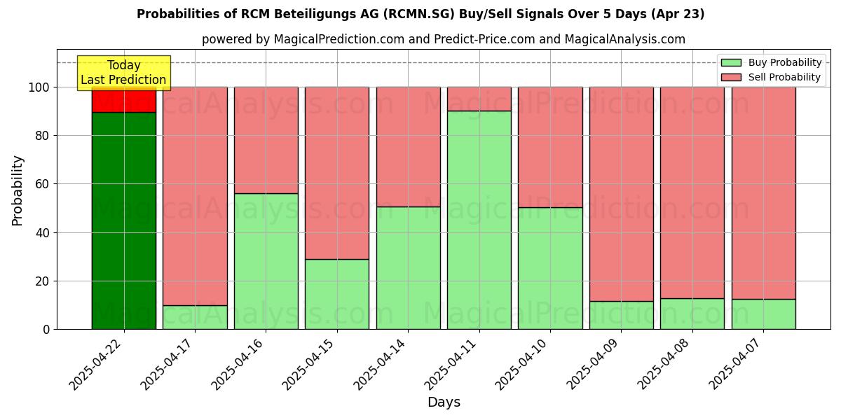 10일간 (RCM Beteiligungs AG (RCMN.SG)) 여러 AI 모델을 이용한 23 Apr의 매수/매도 신호 확률 Probabilities of RCM Beteiligungs AG (RCMN.SG) Buy/Sell Signals Using Several AI Models Over 5 Days (23 Apr)