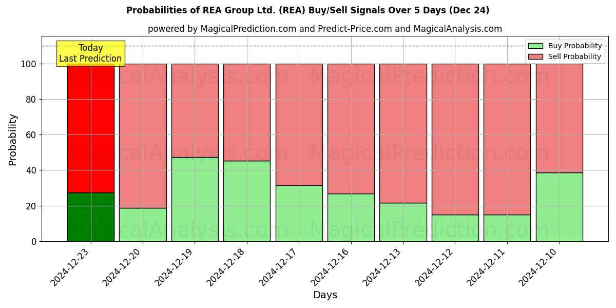 Probabilities of REA Group Ltd. (REA) Buy/Sell Signals Using Several AI Models Over 5 Days (24 Dec) 