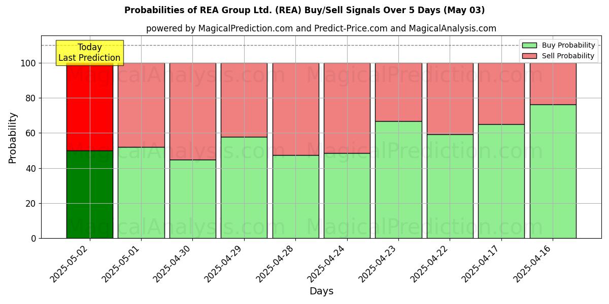 10日間(REA Group Ltd. (REA))の複数のAIモデルによる03 Mayの買い/売りシグナルの確率 Probabilities of REA Group Ltd. (REA) Buy/Sell Signals Using Several AI Models Over 5 Days (03 May)