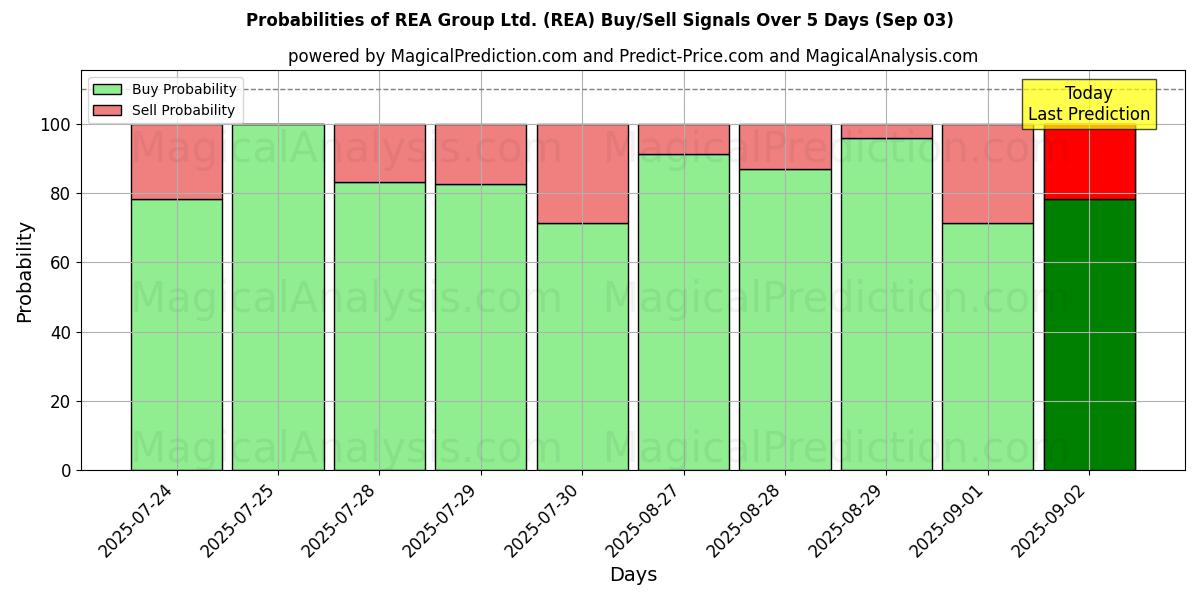Probabilities of REA Group Ltd. (REA) Buy/Sell Signals Using Several AI Models Over 5 Days (03 Sep) 