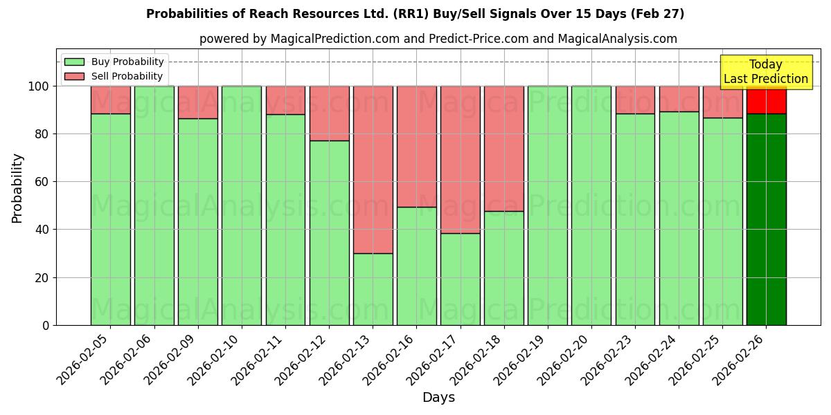 Probabilities of Reach Resources Ltd. (RR1) Buy/Sell Signals Using Several AI Models Over 5 Days (27 Feb) 