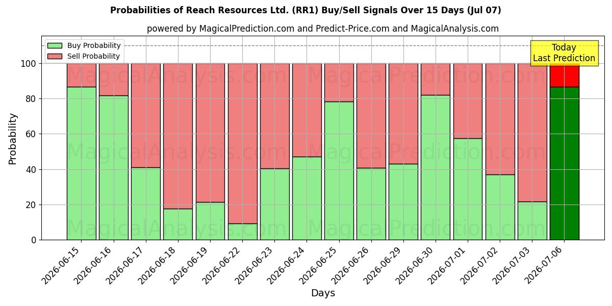Probabilities of Reach Resources Ltd. (RR1) Buy/Sell Signals Using Several AI Models Over 5 Days (07 Jul) 