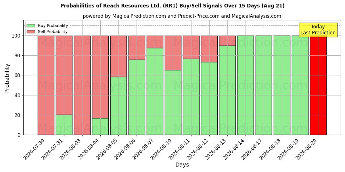 Probabilities of Reach Resources Ltd. (RR1) Buy/Sell Signals Using Several AI Models Over 5 Days (21 Aug) 