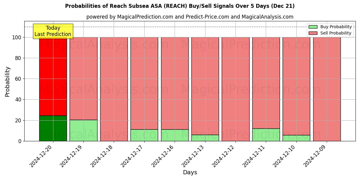 Probabilities of Reach Subsea ASA (REACH) Buy/Sell Signals Using Several AI Models Over 5 Days (21 Dec) 