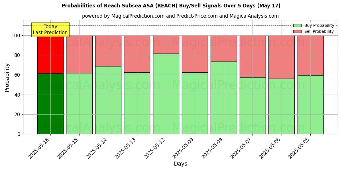 Probabilities of Reach Subsea ASA (REACH) Buy/Sell Signals Using Several AI Models Over 5 Days (17 May) 