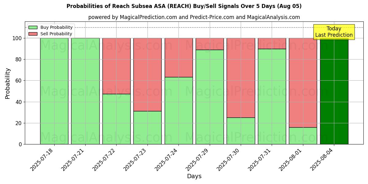 Probabilities of Reach Subsea ASA (REACH) Buy/Sell Signals Using Several AI Models Over 5 Days (05 Aug) 