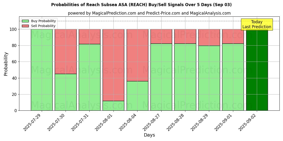 Probabilities of Reach Subsea ASA (REACH) Buy/Sell Signals Using Several AI Models Over 5 Days (03 Sep) 
