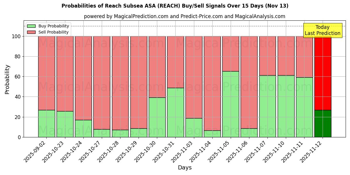 Probabilities of Reach Subsea ASA (REACH) Buy/Sell Signals Using Several AI Models Over 5 Days (13 Nov) 