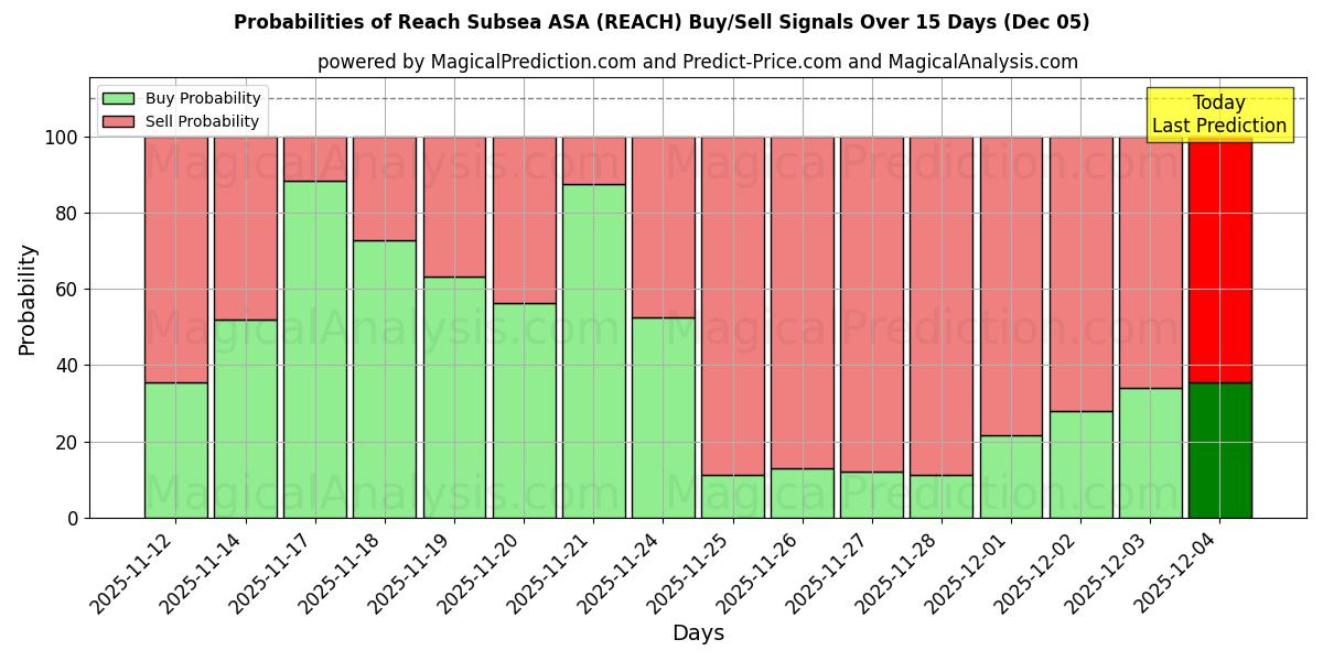 Probabilities of Reach Subsea ASA (REACH) Buy/Sell Signals Using Several AI Models Over 5 Days (05 Dec) 