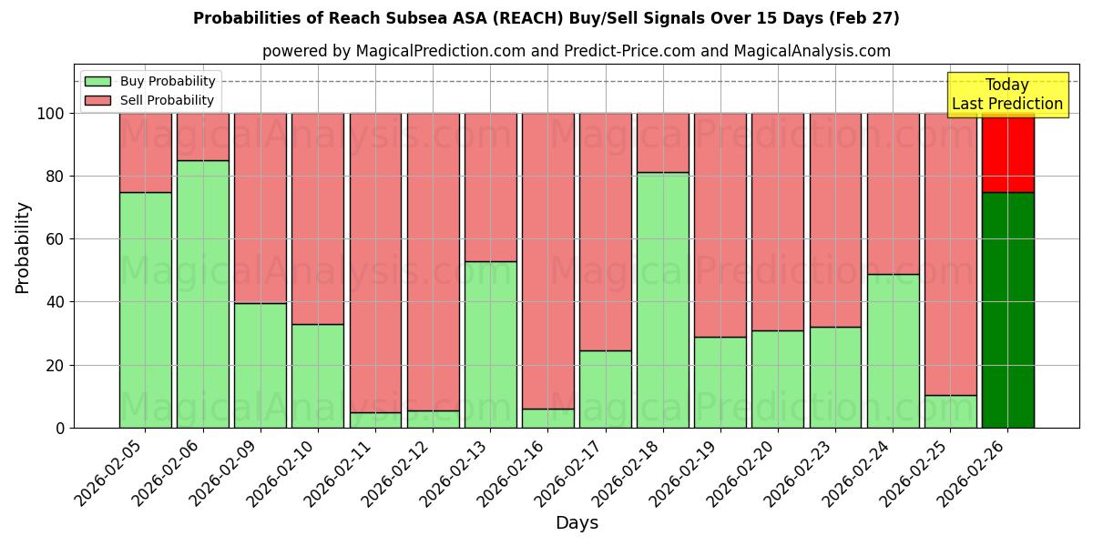 Probabilities of Reach Subsea ASA (REACH) Buy/Sell Signals Using Several AI Models Over 5 Days (27 Feb) 