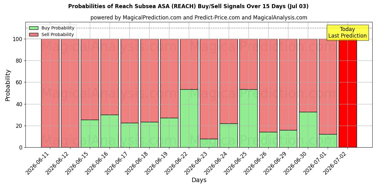 Probabilities of Reach Subsea ASA (REACH) Buy/Sell Signals Using Several AI Models Over 5 Days (03 Jul) 