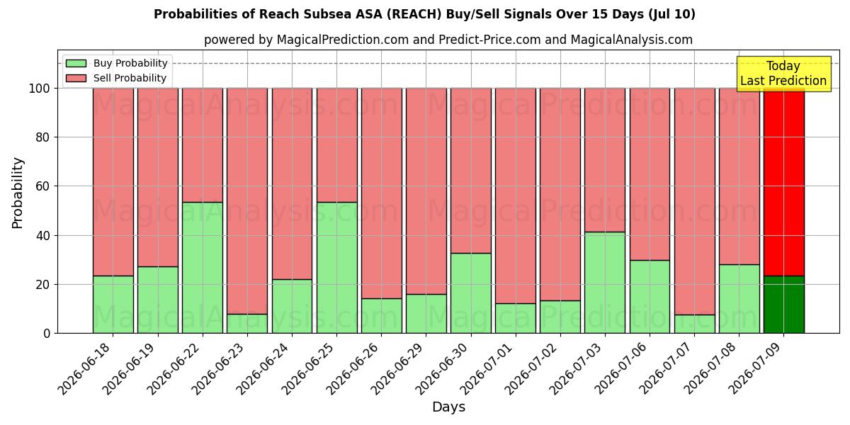 Probabilities of Reach Subsea ASA (REACH) Buy/Sell Signals Using Several AI Models Over 5 Days (10 Jul) 