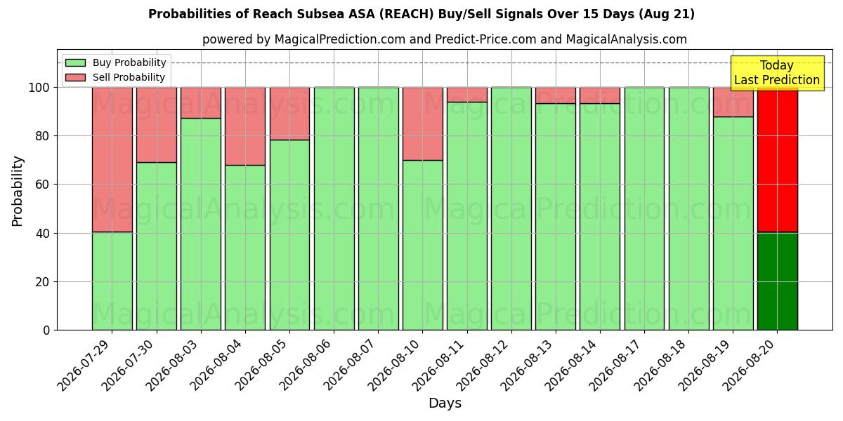 Probabilities of Reach Subsea ASA (REACH) Buy/Sell Signals Using Several AI Models Over 5 Days (21 Aug) 