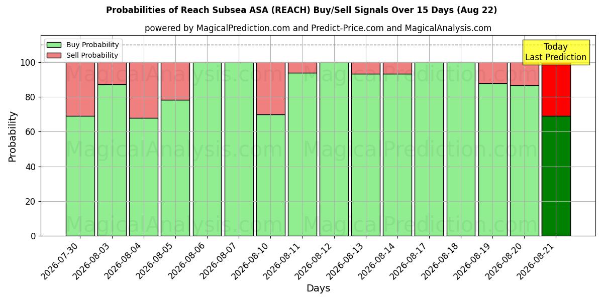 Probabilities of Reach Subsea ASA (REACH) Buy/Sell Signals Using Several AI Models Over 5 Days (22 Aug) 