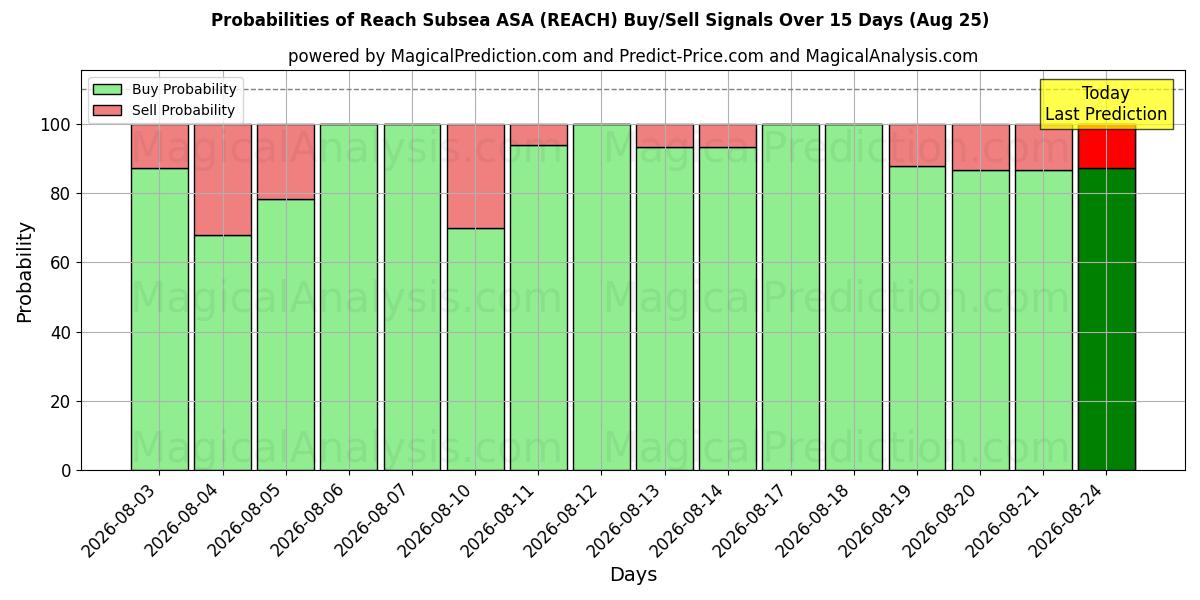 Probabilities of Reach Subsea ASA (REACH) Buy/Sell Signals Using Several AI Models Over 5 Days (25 Aug) 