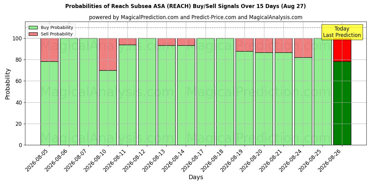 Probabilities of Reach Subsea ASA (REACH) Buy/Sell Signals Using Several AI Models Over 5 Days (27 Aug) 