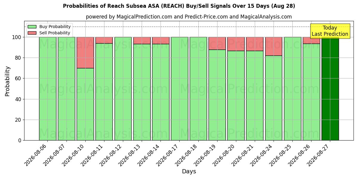 Probabilities of Reach Subsea ASA (REACH) Buy/Sell Signals Using Several AI Models Over 5 Days (28 Aug) 