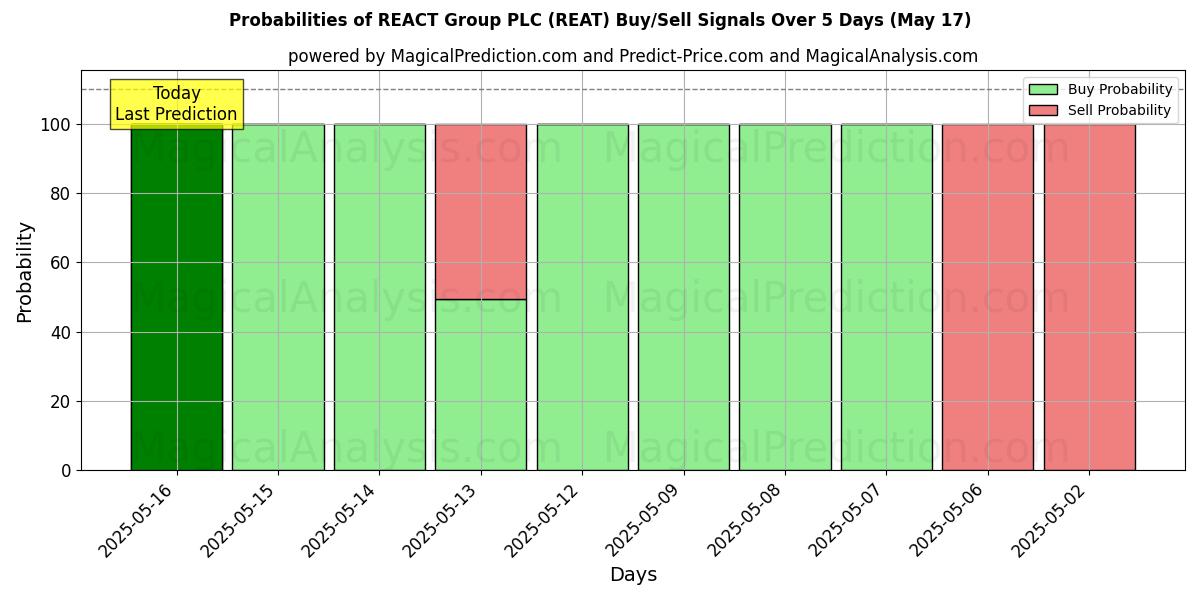 Probabilities of REACT Group PLC (REAT) Buy/Sell Signals Using Several AI Models Over 5 Days (31 Jul) 