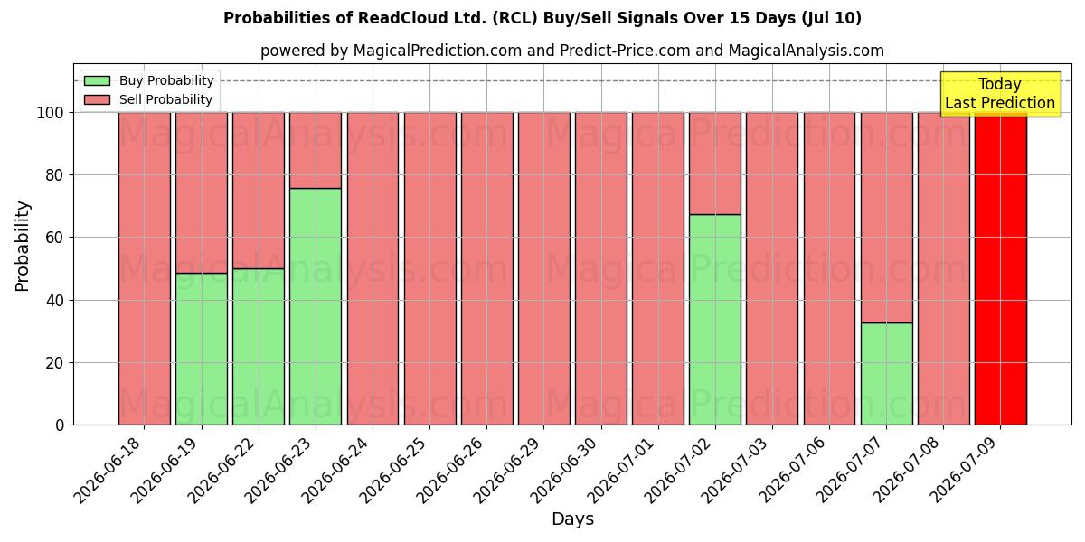 Probabilities of ReadCloud Ltd. (RCL) Buy/Sell Signals Using Several AI Models Over 5 Days (10 Jul) 
