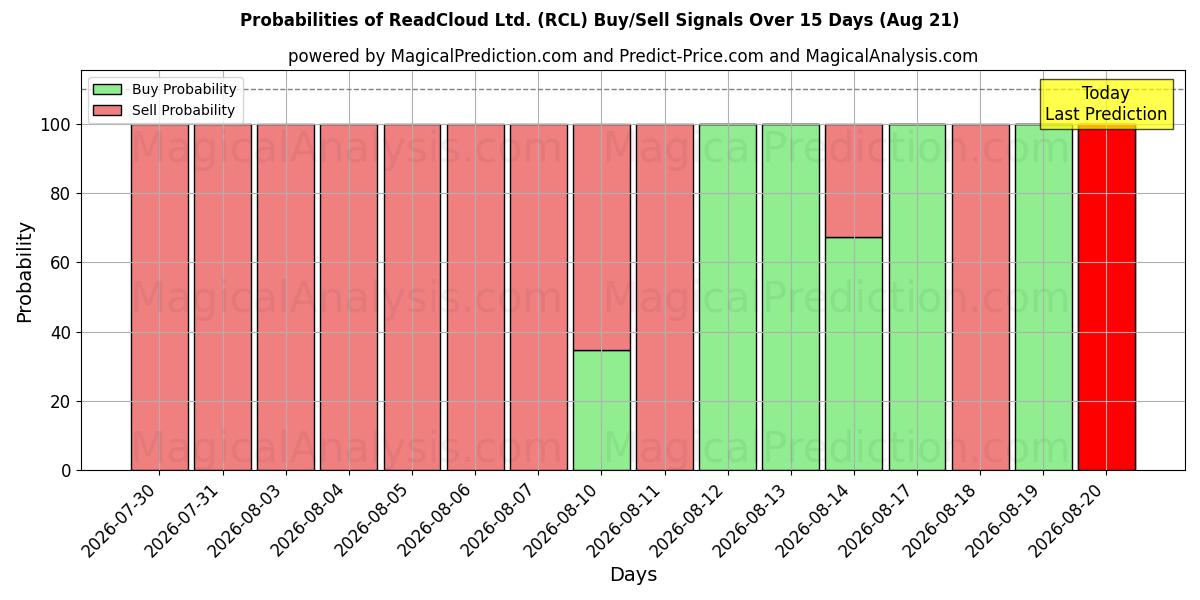 Probabilities of ReadCloud Ltd. (RCL) Buy/Sell Signals Using Several AI Models Over 5 Days (21 Aug) 