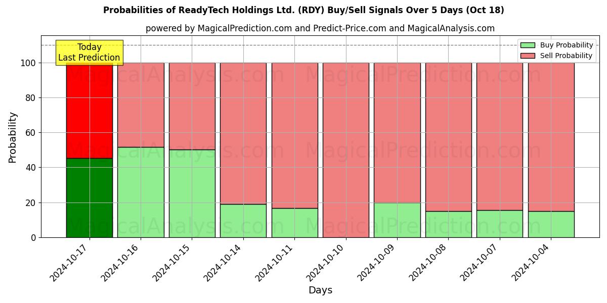 Probabilities of ReadyTech Holdings Ltd. (RDY) Buy/Sell Signals Using Several AI Models Over 5 Days (18 Oct) 