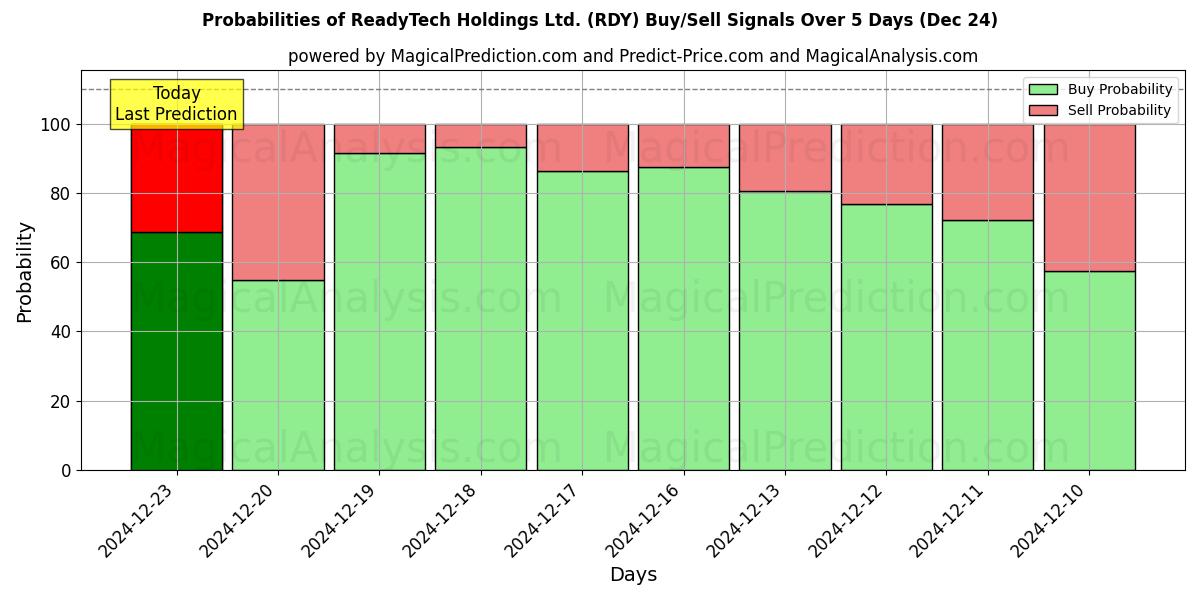 Probabilities of ReadyTech Holdings Ltd. (RDY) Buy/Sell Signals Using Several AI Models Over 5 Days (24 Dec) 