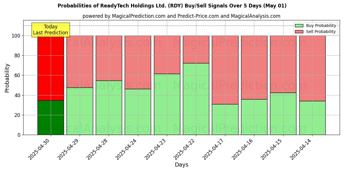 Probabilities of ReadyTech Holdings Ltd. (RDY) Buy/Sell Signals Using Several AI Models Over 5 Days (01 May) 